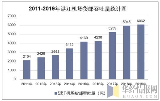 2011-2019年湛江机场货邮吞吐量