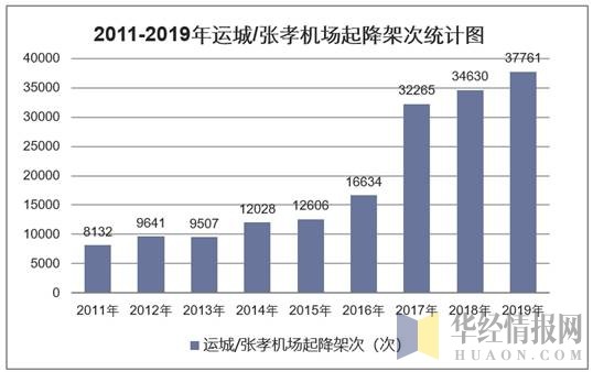 2011-2019年运城/张孝机场起降架次