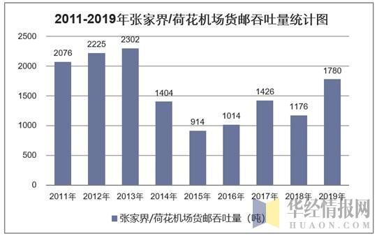 2011-2019年张家界/荷花机场货邮吞吐量