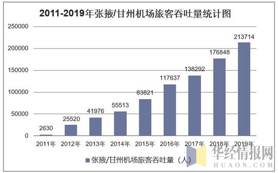 2011-2019年张掖/甘州机场旅客吞吐量