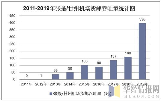 2011-2019年张掖/甘州机场货邮吞吐量
