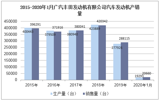 2020年1月广汽丰田发动机有限公司汽车发动机产销量统计分析