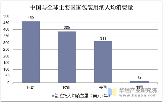 中国与全球主要国家包装用纸人均消费量