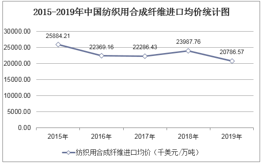 2015-2019年中国纺织用合成纤维进口均价统计图