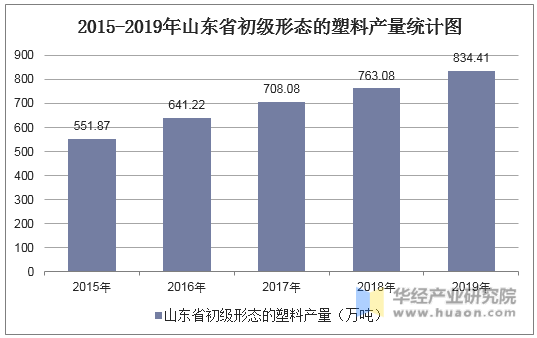 2015-2019年山东省初级形态的塑料产量统计图