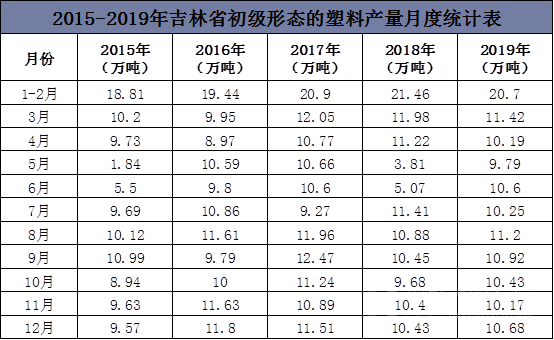 2015-2019年吉林省初级形态的塑料产量月度统计表