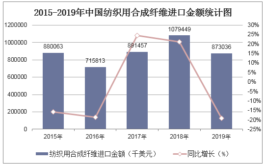 2015-2019年中国纺织用合成纤维进口金额统计图