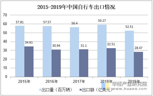 2015-2019年中国自行车出口情况