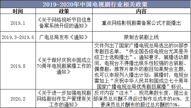 2019-2020年中国电视剧行业相关政策