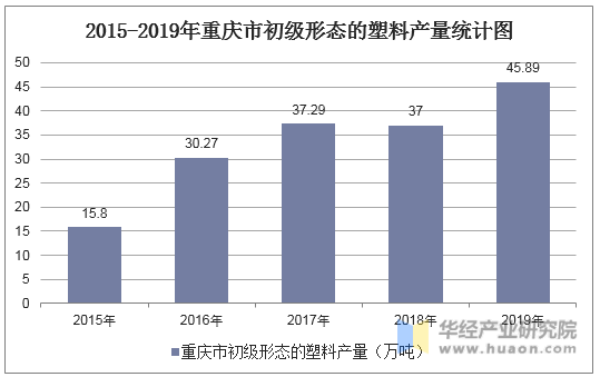 2015-2019年重庆市初级形态的塑料产量统计图