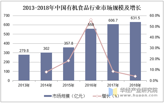 2013-2018年中国有机食品行业市场规模及增长