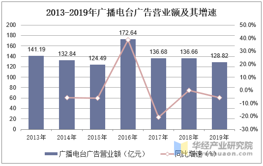 2013-2019年广播电台广告营业额及其增速