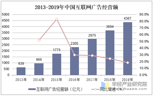 2013-2019年中国互联网广告经营额
