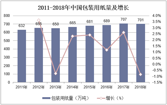 2011-2018年中国包装用纸量及增长