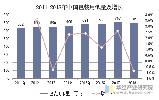 2011-2018年中国包装用纸量及增长