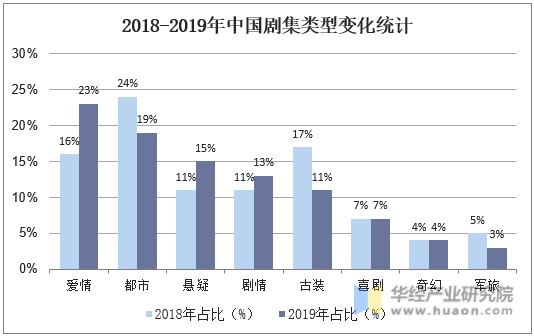 2018-2019年中国剧集类型变化统计