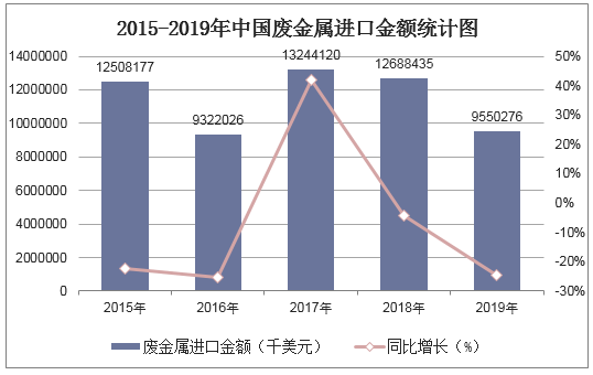 2015-2019年中国废金属进口金额统计图