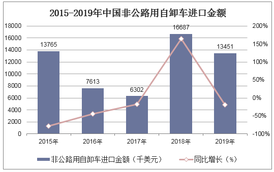 2015-2019年中国非公路用自卸车进口金额统计图
