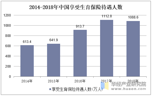2014-2018年中国享受生育保险待遇人数