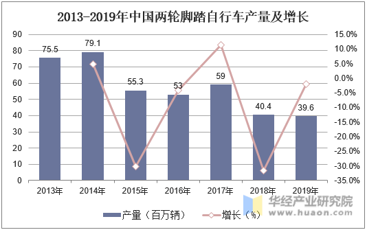 2013-2019年中国两轮脚踏自行车产量及增长