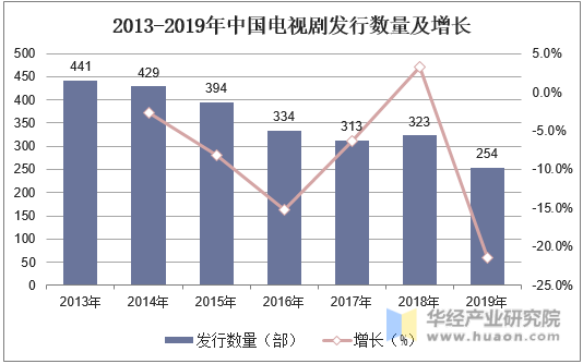 2013-2019年中国电视剧发行数量及增长