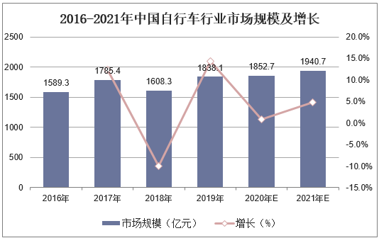 2016-2021年中国自行车行业市场规模及增长