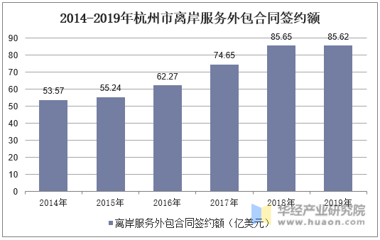 2014-2019年杭州市离岸服务外包合同签约额
