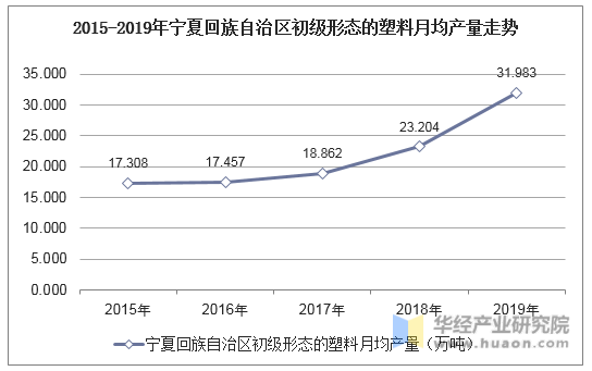 2015-2019年宁夏回族自治区初级形态的塑料月均产量走势