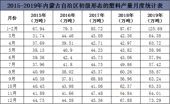 2015-2019年内蒙古自治区初级形态的塑料产量月度统计表