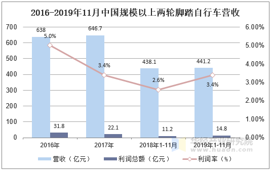 2016-2019年11月中国规模以上两轮脚踏自行车营收