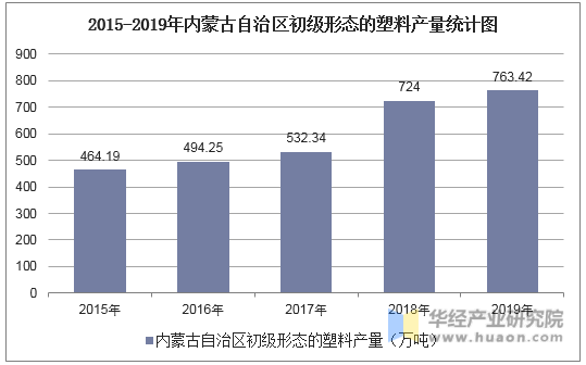 2015-2019年内蒙古自治区初级形态的塑料产量统计图