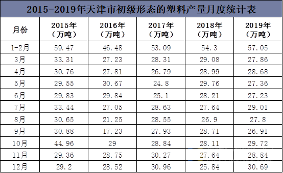 2015-2019年天津市初级形态的塑料产量月度统计表