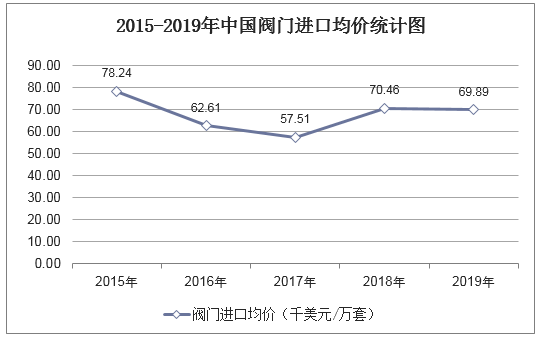 2015-2019年中国阀门进口均价统计图