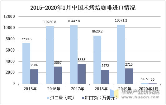 2015-2020年1月中国未烤焙咖啡进口情况