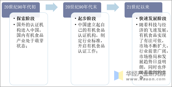 中国有机食品行业发展历程分析