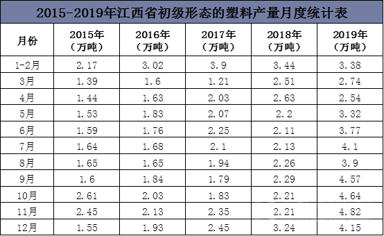2015-2019年江西省初级形态的塑料产量月度统计表