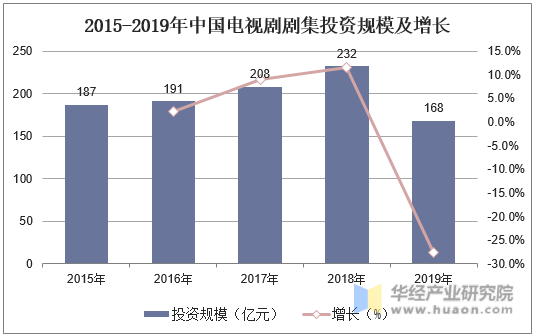 2015-2019年中国电视剧聚集投资规模及增长