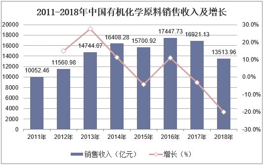 2011-2018年中国有机化学原料销售收入及增长