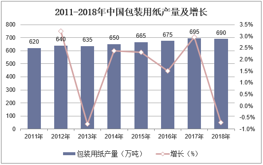 2011-2018年中国包装用纸产量及增长