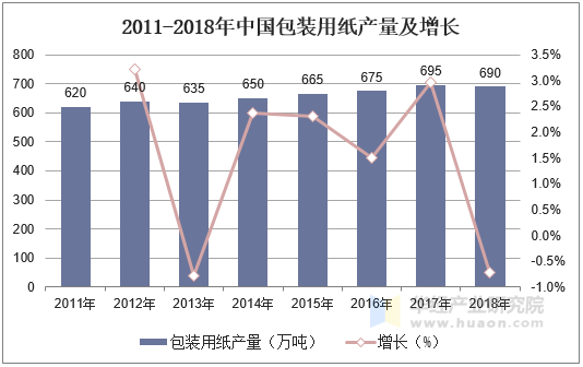 2011-2018年中国包装用纸产量及增长