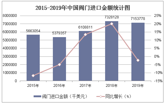 2015-2019年中国阀门进口金额统计图