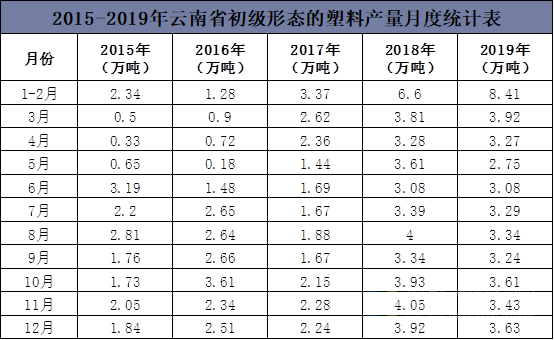2015-2019年云南省初级形态的塑料产量月度统计表