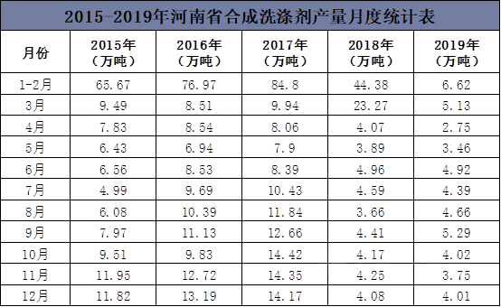 2015-2019年河南省合成洗滌劑產量及月均產量統計分析