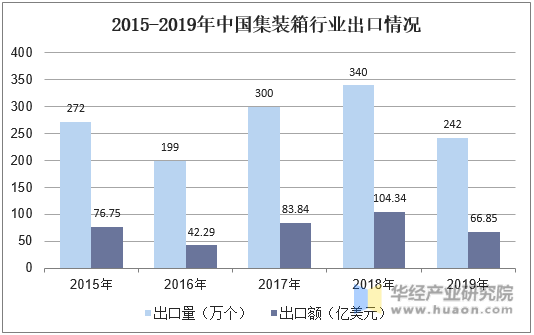 2015-2019年中国集装箱行业出口情况