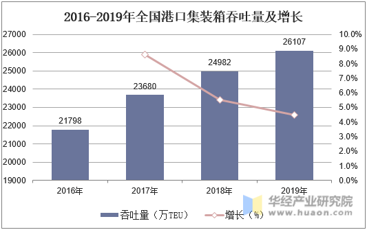 2016-2019年全国港口集装箱吞吐量及增长