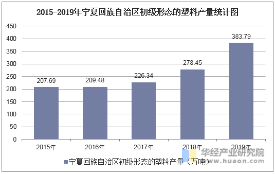 2015-2019年宁夏回族自治区初级形态的塑料产量统计图