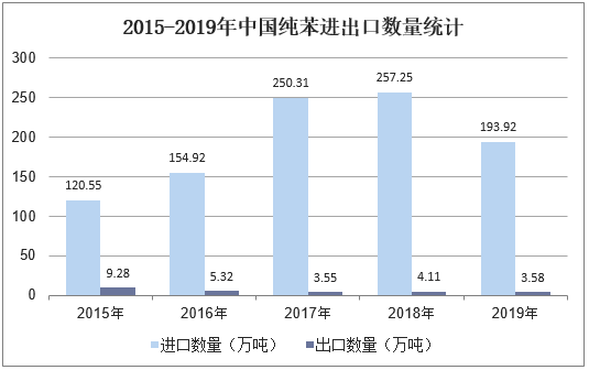 2015-2019年中国纯苯进出口数量统计