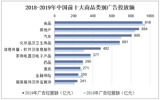 2018-2019年中国前十大商品类别广告投放额