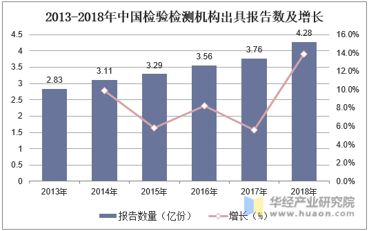2013-2018年中国检验检测机构出具报告数及增长