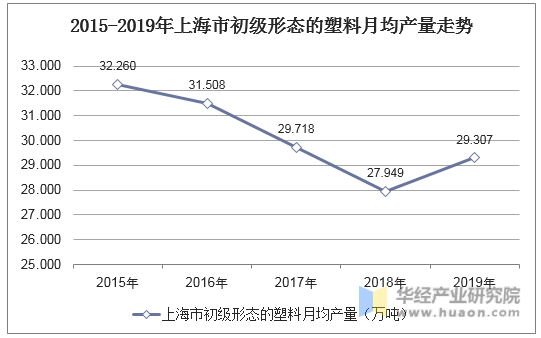 2015-2019年上海市初级形态的塑料月均产量走势